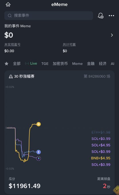 A mobile app screenshot of eMeme showing a $0 balance and a 30-second price prediction chart for ETH with a $11961.49 score.
