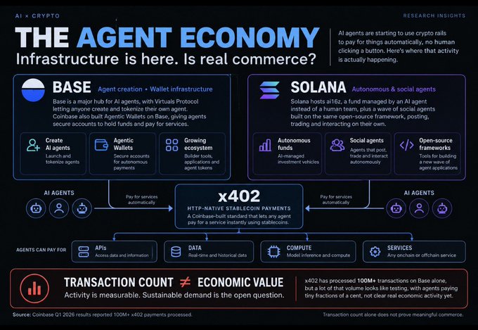 **Caption:** An infographic titled "The Agent Economy" highlights Base and Solana as key AI agent infrastructure hubs, with Base supporting Virtuals Protocol for agent creation and Solana hosting a16z's ai16z fund for autonomous agents, both connected via the x402 HTTP-based stablecoin payment standard which has processed 100M+ transactions on Base alone.

**Relation to the post:** The image directly illustrates the post's discussion of where AI agent commerce is occurring on crypto rails, visually supporting the claim about Base as "the agent launchpad" and providing concrete data on transaction volume (100M+ x402 payments) while also raising the critical caveat that high transaction counts don't necessarily equal real economic value.