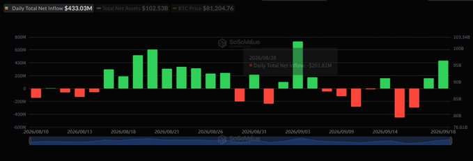 A bar chart from SoSoValue showing 'Daily Total Net Inflow' of $433.03M for Bitcoin, with a highlighted data point on 2026/05/28 showing $201.81M, over Total Net Assets of $102.53B and BTC Price of $81,204.76.
