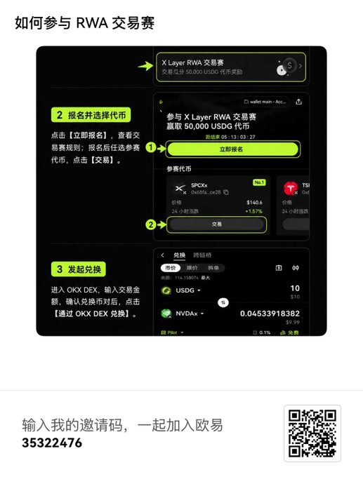 A Chinese-language instructional graphic titled '如何参与 RWA 交易赛' showing three steps to participate in an X Layer RWA trading competition with a 50,000 USDG prize pool, including a referral invitation code 35322476 and QR code.