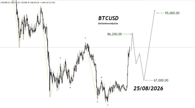 A financial chart showing BTCUSD price action with Elliott Wave analysis labels (A, B, C), predicting price targets of 86,200.00, 67,000.00, and 95,000.00, dated 25/08/2026 by @elliottwavebytize.