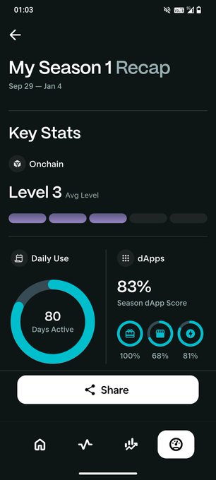 A mobile app screen displays 'My Season 1 Recap' (Sep 29 – Jan 4) showing an Onchain Level 3 status, 80 Days Active, and an 83% Season dApp Score with Share button.