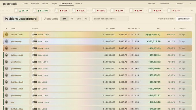 A screenshot of the Paper Trade leaderboard showing top ETH long positions with users like 0x2308...dff1 and yieldfarming, with profits ranging from +$44M to +$66M.