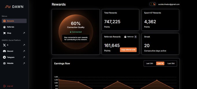 A screenshot of a 'Dawn' rewards dashboard for the user 'socials.thecdn@gmail.com', showing a Connection Quality of 60%, Total Rewards of 747,225 points, Epoch 67 Rewards of 4,362 points, Referrals Rewards of 161,645 points, and a 20-day active streak, alongside an earnings flow graph.