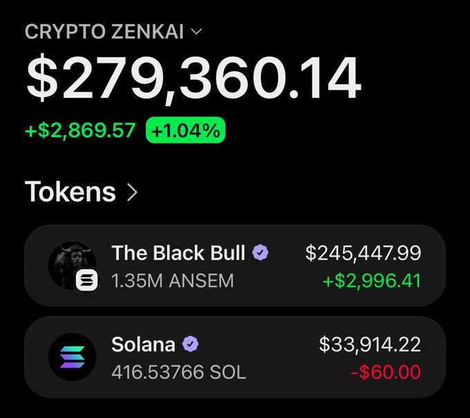 The image shows a crypto portfolio labeled "CRYPTO ZENKAI" with a total value of $279,360.14, up $2,869.57 (+1.04%), held in two tokens: "The Black Bull" (1.35M ANSEM, $245,447.99) and Solana (416.53766 SOL, $33,914.22). The portfolio screenshot serves as social proof of the poster's crypto wealth and trading success, lending credibility to their airdrop announcement and encouraging users to comment their Solana wallet addresses for participation.