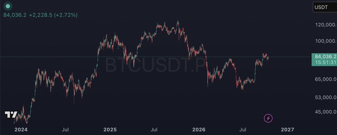 A BTC/USDT perpetual futures chart showing Bitcoin's price around $84,036 (up +2.72%) trading below the $100,000 level, with the post expressing bullish conviction that Bitcoin will soon break past the $100K milestone. The chart visually reinforces the post's optimism by showing price action consolidating near resistance after recovering from lower levels in late 2024-2025.