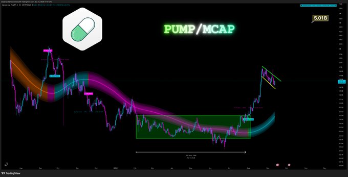 A TradingView chart displaying "PUMP/MCAP" with a 5.01B indicator, featuring colorful candlestick patterns, rainbow-colored moving averages, and various technical analysis annotations.