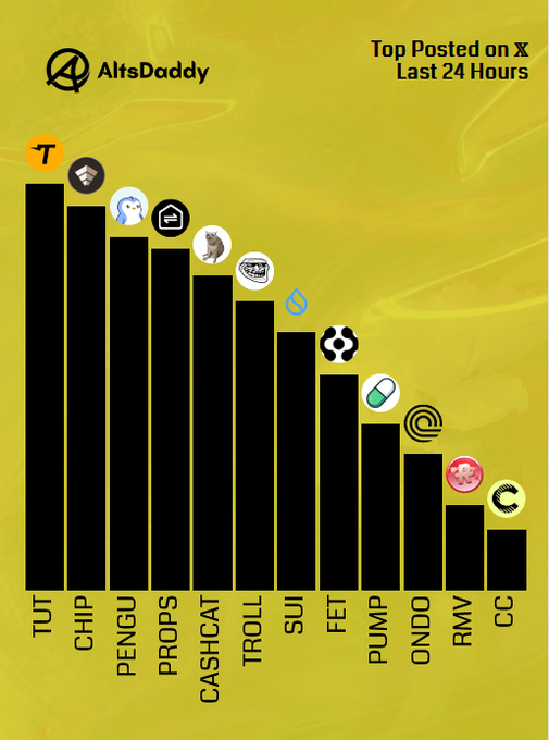 A bar chart from AltsDaddy titled "Top Posted on X Last 24 Hours" ranks altcoins by post volume, with TUT leading followed by CHIP, PENGU, PROPS, CASHCAT, TROLL, SUI, FET, PUMP, ONDO, RMV, and CC, aligning with the accompanying post's Sunday top altcoins list and its additional runner-ups (DASH, NEAR, EDU, NOCK, BERA).
