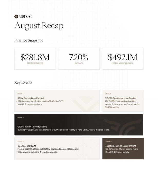 The image is an "August Recap" infographic from USDAI displaying key financial metrics: $281.8M Total Deployed, 7.20% Net APY, and $492.1M Total Value Locked. It highlights major events including a $7.5M Corvex loan for Corvex ($MOVE), a $15.3M QumulusAI loan, a $100M Bullish ($BLSH) stablecoin facility, and sUSDai supply surpassing $400M (up 93% since March)—all reinforcing the post's summary of strong end-of-summer growth.