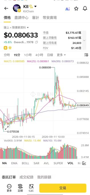 A cryptocurrency trading app screenshot showing the KII/KiiChain token priced at $0.080633, up 5.6%, with a 15-minute candlestick chart and trading options displayed.