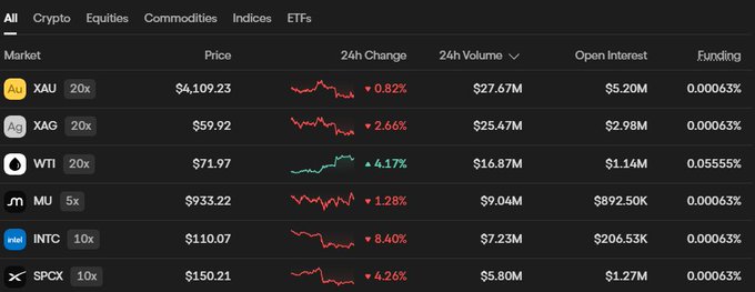 A dark-themed financial dashboard displays real-time market data for assets including Gold (XAU) at $4,109.23 (+0.82%), Silver (XAG) at $59.92 (+2.66%), WTI oil at $71.97 (+4.17%), Micron (MU) at $933.22 (+1.28%), Intel (INTC) at $110.07 (+8.40%), and SPCX at $150.21 (+4.26%), showcasing the Ondo Perps platform's public beta launch with its 7×24-hour perpetual contracts for on-chain US stocks, indices, and commodities.