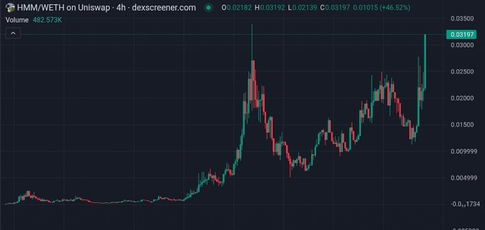 A 4-hour Uniswap candlestick chart for HMM/WETH shows a dramatic price surge to 0.03197, up 46.52%, with volume at 482.573K, visually confirming the "billions" exit plan referenced in the post.