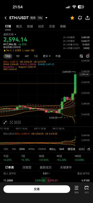 A mobile trading app screenshot shows the 'ETH/USDT' (Ethereum) price chart at 2,594.14, up 6.25%, with a candlestick chart, BOLL, MA, EMA, and VWMA technical indicators, and a candlestick chart time of 09/11 20:15.