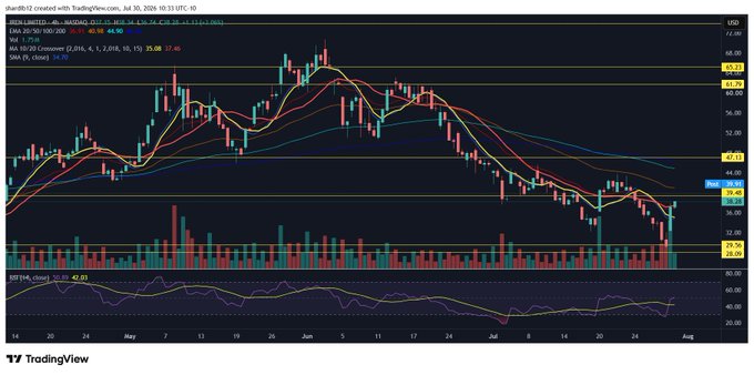 This TradingView chart shows IREN Limited (IREN) on a 4-hour NASDAQ timeframe as of July 30, 2024, displaying a clear upward trend from the recent low around $29.33 to a current price near $38.94, with the stock breaking above its moving averages—visually confirming the "$30 to $40" rally mentioned in the post.

The accompanying post from July 30th aligns with the chart's upward momentum, as IREN appears to have surged roughly 30% from the $30 level toward the $40 resistance zone highlighted by the horizontal price lines on the right axis of the chart.