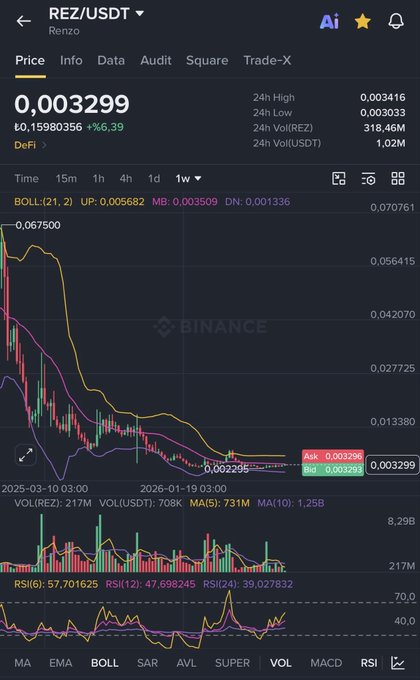 A Binance price chart for **REZ/USDT (Renzo)** shows the token trading at **0.003299 USDT** with a **+56.39%** 24h gain, highlighting strong bullish momentum with Bollinger Bands (UP: 0.005682, MB: 0.003509) suggesting further upside potential, which aligns with the post's claim that REZ is poised to follow SOLV's upward move in the DeFi sector.