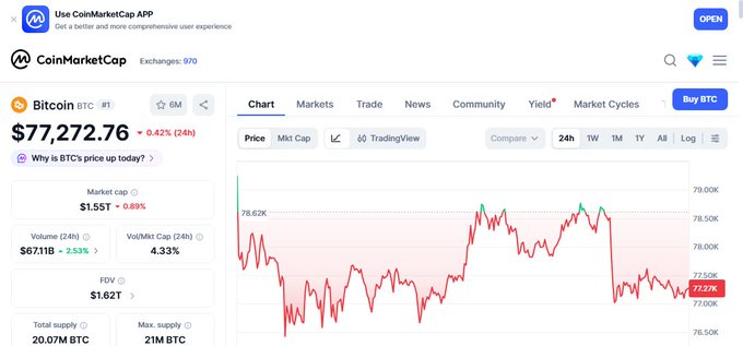 CoinMarketCap displays Bitcoin (BTC) trading at $77,272.76, down 0.42% over 24 hours, with a market cap of $1.55T—aligning with the post's condition that BTC reached the $77,000 threshold that triggered the promised $20,000 Bitcoin giveaway to 10 participants.