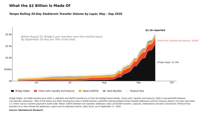 A stacked area chart titled "What the $2 Billion Is Made Of" tracks Tempo's rolling 30-day stablecoin transfer volume by layer from May through September 2026, reaching $2.1b reported by mid-September. The chart breaks down the total into five color-coded layers: Bridge ledger ($1.59b, the dominant black section), Chain exits, liquidity and treasury ($265m, red), Retail USDCi ($90m, orange), Deel DUSDi ($85m, gray), and Protocol fees (lightest shade). An annotation notes that before August 10, Bridge's own transfers were the smallest layer, but by September 16 they became 76% of the total, illustrating the post's point that the bulk of Tempo's $2b figure consists of internal Stable/Bridge wallet movements rather than organic economic activity.