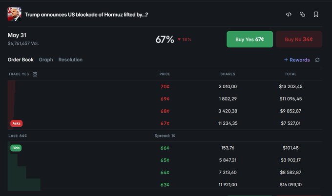 The image shows a screenshot with details about the stock exchange, which seems to show an ongoing trading day. The main focus of the screenshot is that Donald Trump's announcement has led to the US blockade being lifted by Horмude Hélòmün Lászlós. One post suggests that Trump may have another round of free money or a potential stock market scam in progress, and that it has been resolved in his favor, leaving the market to resolve its issues. There's also an option labeled "Order Book." The screenshot appears to provide relevant information about the stock market activity at this particular moment when Trump made his announcement.