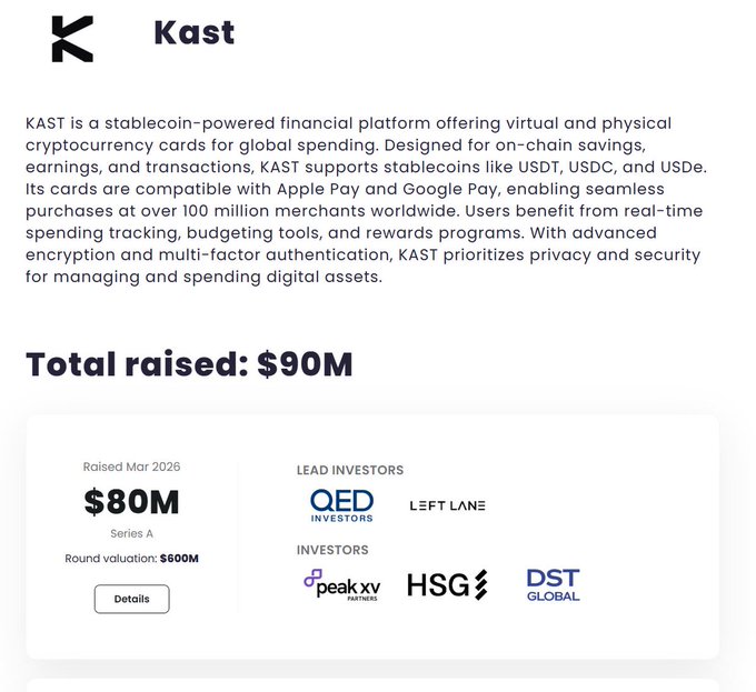 "@KAST xyz" is a logo for cryptocurrency named KAST, located at the top of the screen. The post features multiple cryptocurrencies including QED Investors, Left Lane Capital, Peak XV Partners, HSG, and DST Global, each listed in their own text box below the @KAST part of the image. A block number, 9000M, is also visible in the bottom right corner.