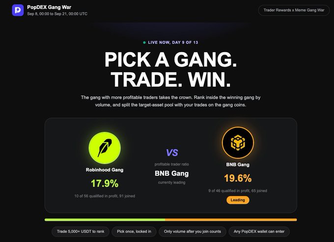 A PopDEX Gang War interface showing "PICK A GANG. TRADE. WIN." with a live competition between Robinhood Gang (17.9%, leading) and BNB Gang (19.6%, leading) on day 9 of 13.