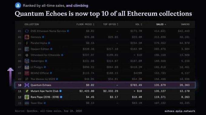 A screenshot displays a ranked list of Ethereum NFT collections, highlighting that "Quantum Echoes" is now in the top 10 by all-time sales, showing data like floor price, volume, and sales.