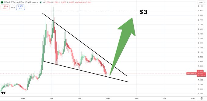 A NEAR/TetherUS daily Binance chart shows a falling wedge pattern with the current price (1.651 USDT) testing diagonal support at ~1.6, accompanied by a large green arrow projecting a breakout to $3, illustrating the trader's DCA entry and 2X price target setup referenced in the caption.