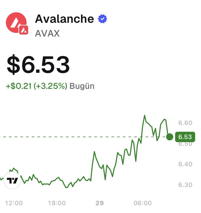 A cryptocurrency price chart for Avalanche (AVAX) showing a current value of $6.53, up $0.21 (+3.25%) today, with the price trending upward from around $6.30 to $6.60 over the displayed time period. The chart visually supports the post's message about AVAX's continued utility-driven growth, illustrating the positive market momentum ("Markets move on") as the ecosystem builds real-world adoption infrastructure.