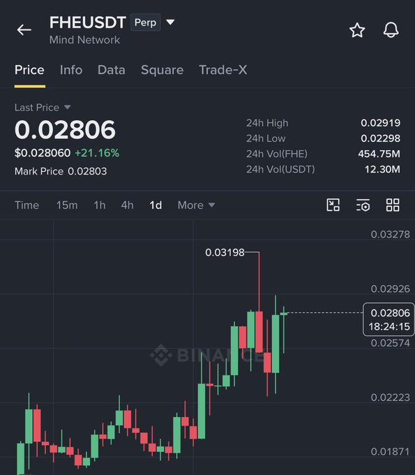 The image shows a Binance trading chart for the FHEUSDT perpetual pair (Mind Network), with the current price at $0.02806, up 21.16%, and a 24-hour high of $0.02919. The chart visually supports the post's claim of a roughly 50% rally, showing the price climbing from a low around $0.022 to a peak of $0.03198 before pulling back slightly.