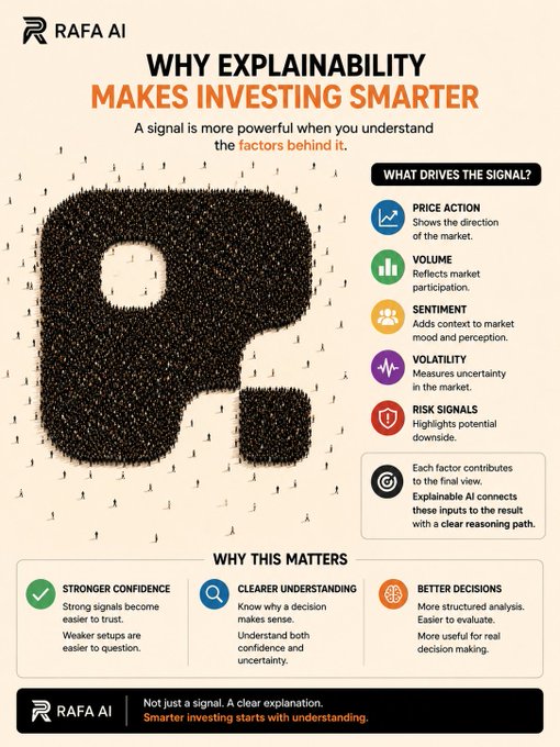 RAFA AI infographic titled 'WHY EXPLAINABILITY MAKES INVESTING SMARTER' showing factors that drive signals including price action, volume, sentiment, volatility, and risk signals.