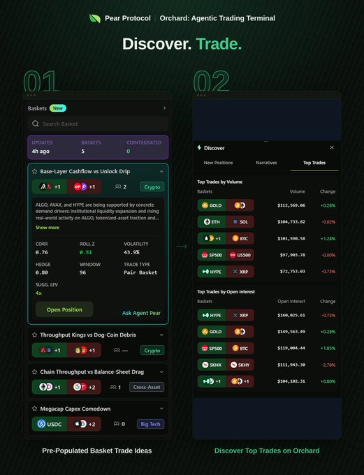 A 'Pear Protocol: Orchard' agentic trading terminal advertisement showing pre-populated basket trade ideas and top trades by volume and open interest.