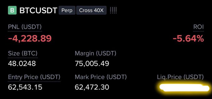 A cryptocurrency trading interface showing a BTCUSDT Perp position with Cross 40X leverage, displaying a PNL of -4,228.89 USDT (-5.64% ROI), an entry price of 62,543.15, and a mark price of 62,472.30.