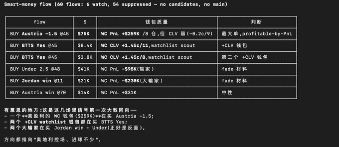 In this image, a screenshot of an SQL table displays information about smart money flow, including details such as currency exchange flows, potential profits, and other financial data. The text in the image appears to be written in multiple languages, with some Chinese characters visible. The post suggests that it may offer recommendations for using Surf AI's data analysis tools for predicting market behavior.