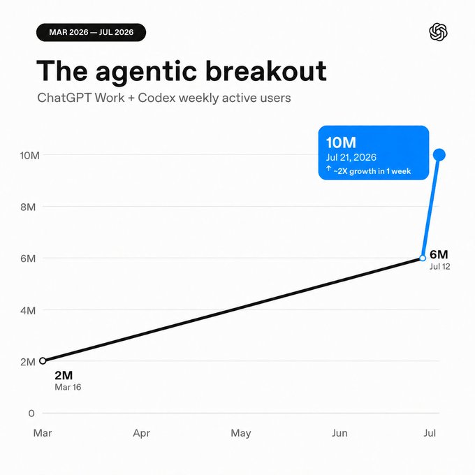 A line chart titled "The agentic breakout" showing ChatGPT Work + Codex weekly active users grew from 2M on March 16, to 6M on July 12, before surging to 10M on July 21, 2026—representing 2X growth in just one week.