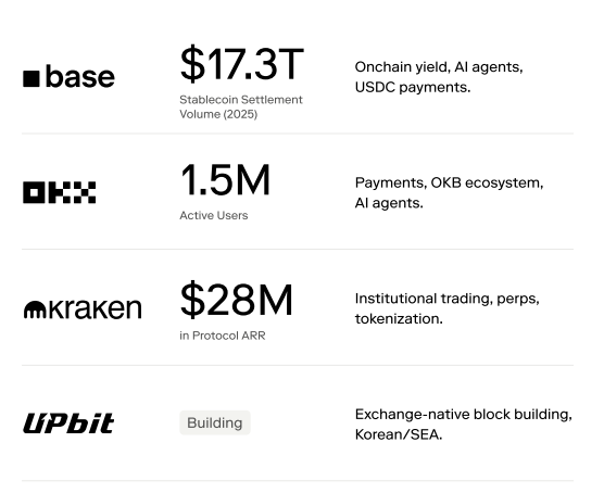 The image shows a table with four columns labeled "Base", "Stablecoin Settlement Volume (2025)", "1.5M", and "1.5M". The first row lists the names of four exchanges, while the second row displays their respective volumes for stablecoins in millions. The third column is blank, and the fourth column has a title that reads "Institutional trading perp."