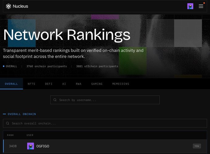 A dark-mode webpage interface titled 'Network Rankings' from 'Nucleus', describing 'Transparent merit-based rankings built on verified on-chain activity and social footprint across the entire network,' showing tabs for 'NFTS', 'DEFI', 'AI', 'RWA', 'GAMING', 'MEMECOINS', and a ranking list starting with user 'OGFIGO' at rank 3408.