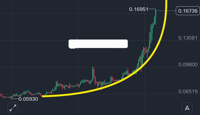 Cryptocurrency chart with a yellow parabolic/arc curve showing price movement from 0.05930 up to a peak of 0.16951, currently at 0.16736, with a white text box overlay.