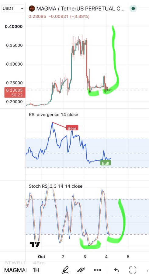 A cryptocurrency trading chart showing MAGMA / TetherUS PERPETUAL Contract (MAGMAUSDT) priced at 0.23085, down 3.88%, with green highlights indicating potential bullish divergence patterns on the RSI divergence 14 close indicator and Stoch RSI indicator on a 1H timeframe.