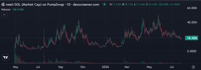 A 1-day DexScreener chart of neet/SOL on PumpSwap shows the token is now 15 months old, trading at ~$17.93M market cap with a peak of $520K and current price of $18.45M after a 2.90% gain, highlighting the patience required to weather its long-term volatility.