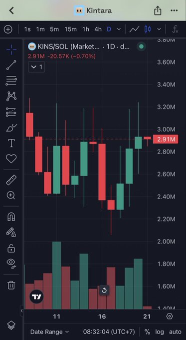 A dark-mode trading chart on the Kintara app showing the KIN/SOL pair on a 1D timeframe, displaying a candlestick pattern with a price level of 2.91M.