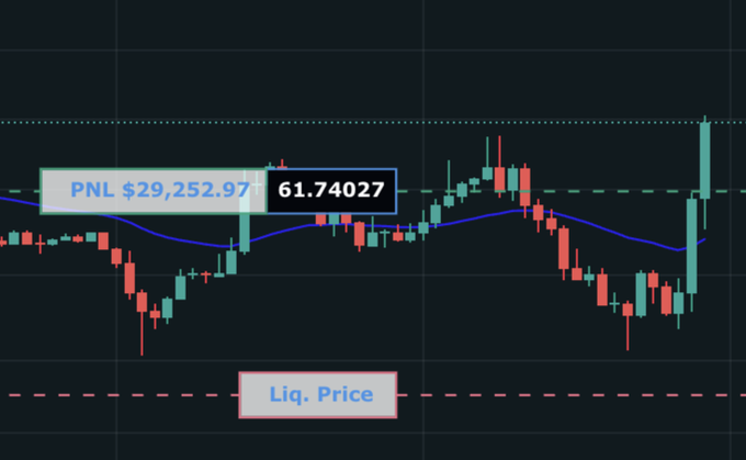 A Bitcoin trading chart displays an unrealized profit of $29,252.97 at a current price of $61.74027, with the liquidation price marked well below, suggesting the trader caught a strong upward move and is targeting $71,000 USD.