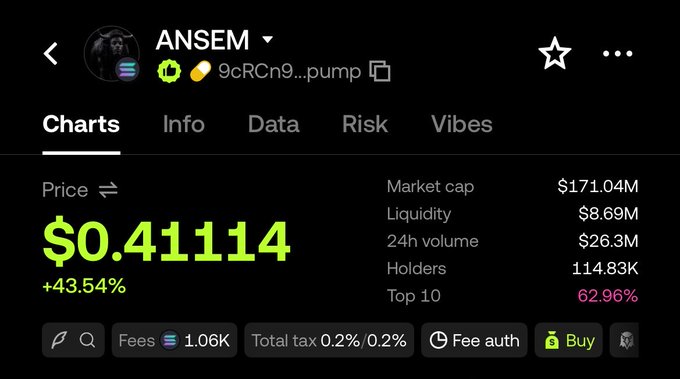 A screenshot of the ANSEM token (9cRCn9...pump) showing a price of $0.41114 with a +43.54% gain, a market cap of $171.04M, and 114.83K holders, visually supporting the post's claim of the token hitting an all-time high and crossing a 400M FDV milestone.