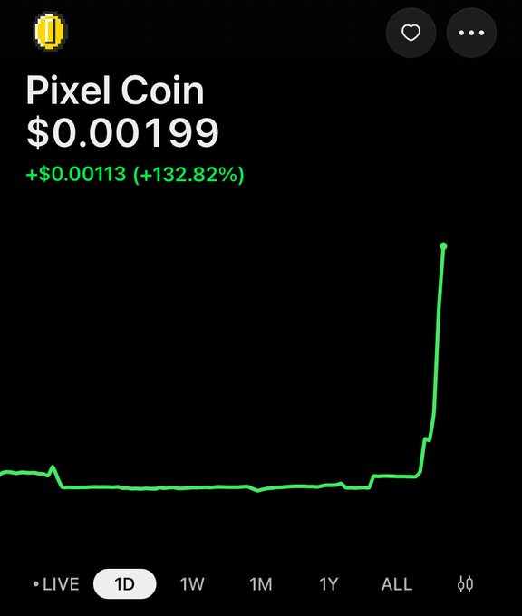 A financial chart for 'Pixel Coin' showing a price of $0.00199 with a daily gain of +$0.00113 (+132.82%), displaying a sharp upward spike on the green line graph.