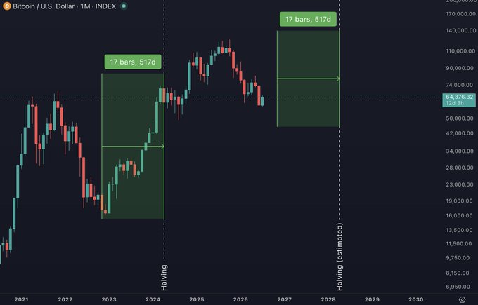 A monthly Bitcoin/USD index chart spanning 2021-2030, highlighting two rectangular zones marked "17 bars, 517d" that measure the time between the post-halving lows and the reclaim of prior cycle highs, with dashed vertical lines marking the 2024 and 2028 (estimated) Bitcoin halvings. The chart visually supports the post's claim by illustrating that Bitcoin bottomed roughly 17 months before each halving and reclaimed its previous cycle high just one month before the halving event.