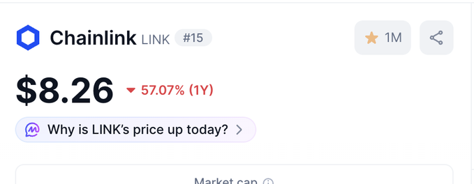 A Chainlink (LINK) price widget shows the token at $8.26, down 57.07% over the year, currently ranked #15 with a 1M watchlist star. The image highlights LINK's still-depressed price despite the accompanying post noting a $7.4B WBTC cross-chain deal win for Chainlink's CCIP—setting up the poster's argument that the token is undervalued and due for a catch-up.