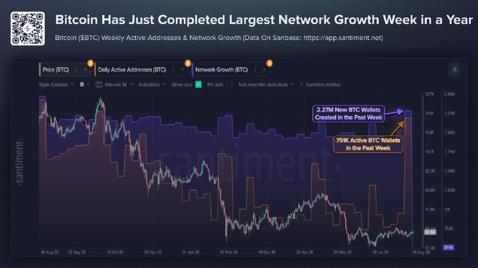 A Santiment chart shows Bitcoin ($BTC) completing its largest weekly network growth in a year, highlighting 2.27M new BTC wallets and 751K active BTC wallets created in the past week, visually reinforcing the surge in on-chain activity tied to users rethinking custody amid Coldcard chaos.