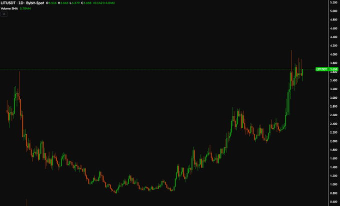 A financial chart for 'LITUSDT' showing a significant price dip followed by a recovery, with the current price marked around 3.98.