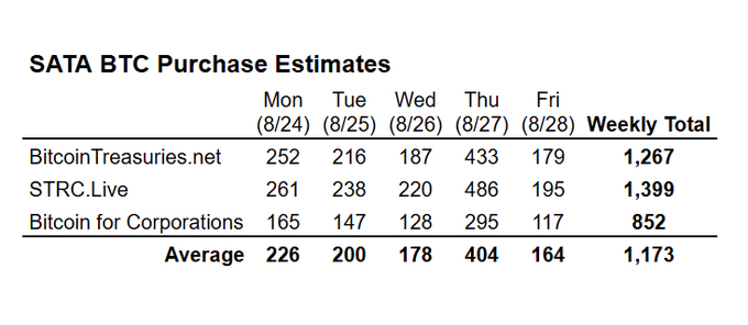 A table titled "SATA BTC Purchase Estimates" showing daily and weekly Bitcoin purchase estimates from August 24-28 across three trackers: BitcoinTreasuries.net (1,267 BTC), STRC.Live (1,399 BTC), and Bitcoin for Corporations (852 BTC), with an average weekly total of 1,173 BTC—aligning with the post's claim about SATA's ATM purchasing ~1,173 BTC last week, which the author projects could reach 2,933 BTC when combined with common ATM activity.