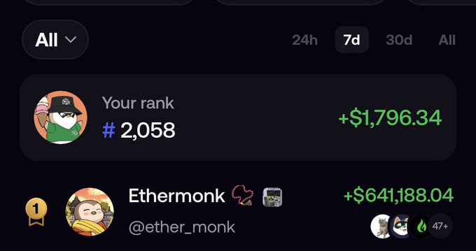 A leaderboard screenshot shows the user ranked #2,058 with +$1,796.34 in profit over the past 7 days, sitting just below the top trader "Ethermonk" (@ether_monk) who leads with +$641,188.04.