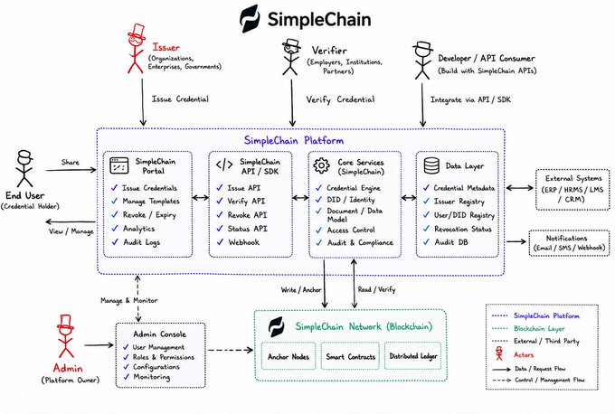 SimpleChain architecture diagram showing how Issuers, Verifiers, and Developers interact with the platform's API, core services, data layer, and blockchain network.