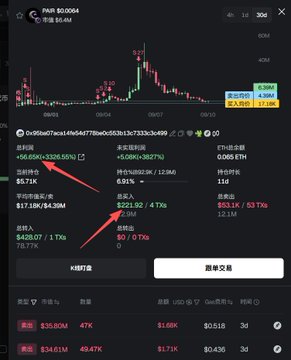 The image shows a trading interface for the token $PAIR, highlighting a wallet address "0x90bb076bcc4fde84f7778e0d56361c3c733b3c499" with a total return of +32626.56% and profits of +$408K, matching the post's claim of a 262x return and $58,000 initial investment on the Robinhood wallet.